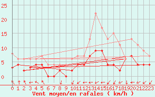 Courbe de la force du vent pour Melun (77)