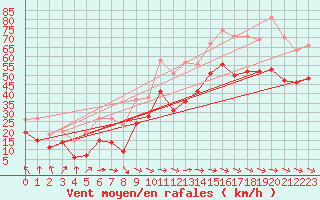 Courbe de la force du vent pour Marignane (13)