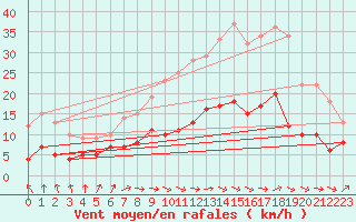 Courbe de la force du vent pour Scill (79)