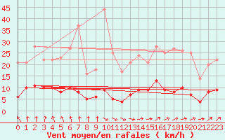 Courbe de la force du vent pour Saint-Germain-l