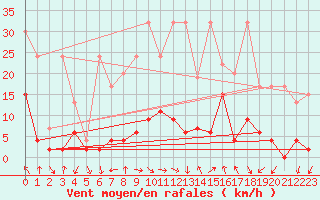 Courbe de la force du vent pour Ebnat-Kappel