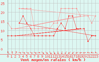 Courbe de la force du vent pour Norderney