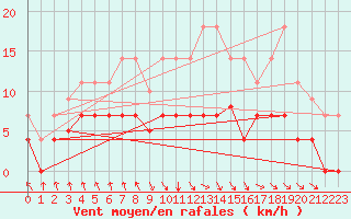 Courbe de la force du vent pour Punta Galea