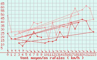 Courbe de la force du vent pour Matro (Sw)