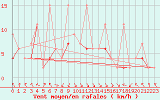 Courbe de la force du vent pour Kusadasi