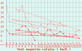 Courbe de la force du vent pour Saint-Girons (09)