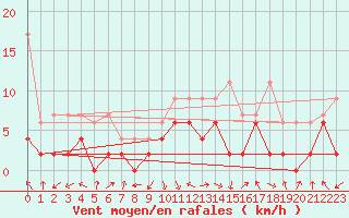 Courbe de la force du vent pour Glarus