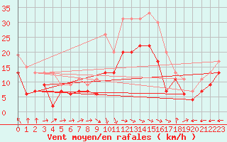 Courbe de la force du vent pour Istres (13)