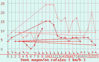 Courbe de la force du vent pour Aigle (Sw)