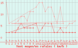 Courbe de la force du vent pour Mosen