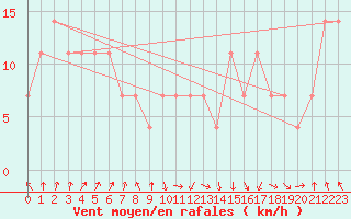 Courbe de la force du vent pour Feldberg-Schwarzwald (All)