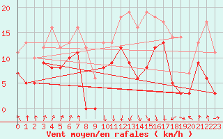 Courbe de la force du vent pour Calvi (2B)