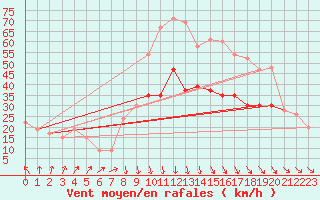 Courbe de la force du vent pour Wattisham