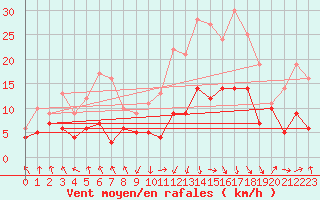 Courbe de la force du vent pour Tarbes (65)