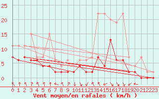 Courbe de la force du vent pour Elm