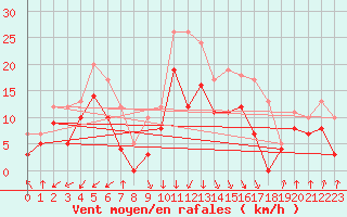 Courbe de la force du vent pour Rochefort Saint-Agnant (17)