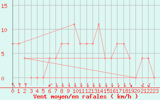 Courbe de la force du vent pour Dimitrovgrad