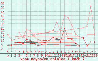 Courbe de la force du vent pour Campistrous (65)