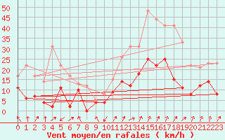 Courbe de la force du vent pour Calvi (2B)