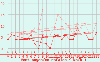 Courbe de la force du vent pour Chambry / Aix-Les-Bains (73)