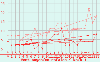 Courbe de la force du vent pour Chambry / Aix-Les-Bains (73)