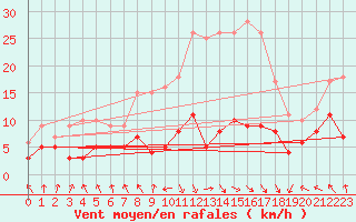 Courbe de la force du vent pour Muenchen-Stadt