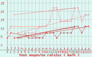 Courbe de la force du vent pour Mont-Rigi (Be)