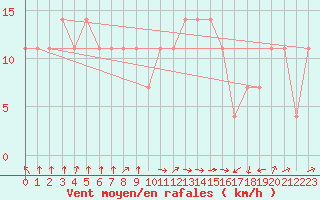 Courbe de la force du vent pour Svratouch