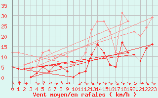Courbe de la force du vent pour Saint-Girons (09)