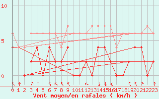 Courbe de la force du vent pour Chambry / Aix-Les-Bains (73)