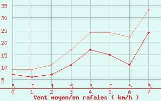 Courbe de la force du vent pour South Uist Range