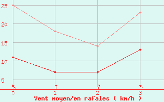 Courbe de la force du vent pour Sognefjell