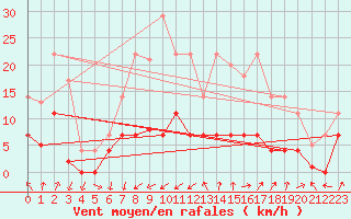 Courbe de la force du vent pour Cartagena