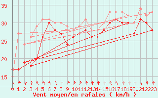 Courbe de la force du vent pour le bateau LF4C