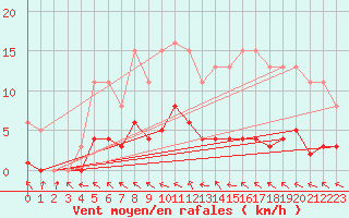 Courbe de la force du vent pour Bannay (18)