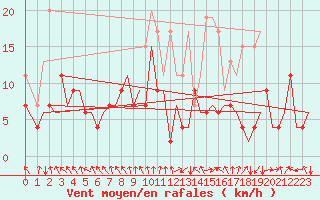 Courbe de la force du vent pour Zurich-Kloten