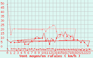 Courbe de la force du vent pour Zurich-Kloten