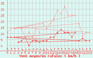 Courbe de la force du vent pour San Pablo de los Montes