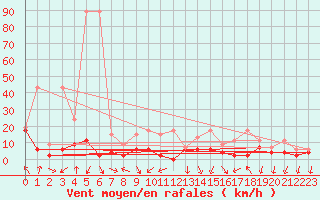 Courbe de la force du vent pour Grono