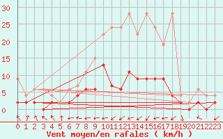 Courbe de la force du vent pour Beznau