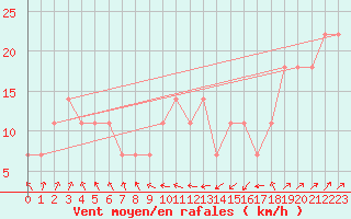 Courbe de la force du vent pour Jauerling