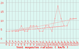 Courbe de la force du vent pour Sombor