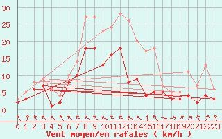 Courbe de la force du vent pour Alfeld