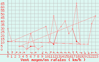 Courbe de la force du vent pour Lista Fyr