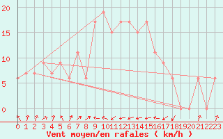 Courbe de la force du vent pour Bejaia