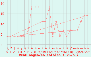 Courbe de la force du vent pour Kevo