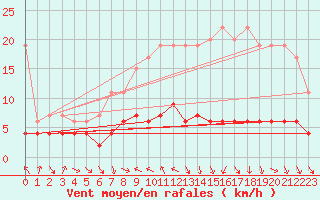 Courbe de la force du vent pour Chaumont (Sw)