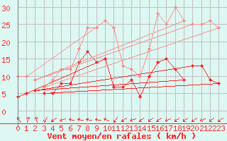 Courbe de la force du vent pour Ballon de Servance (70)