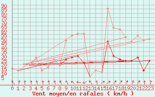 Courbe de la force du vent pour Altnaharra