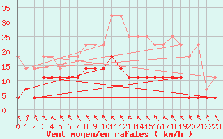 Courbe de la force du vent pour Regensburg